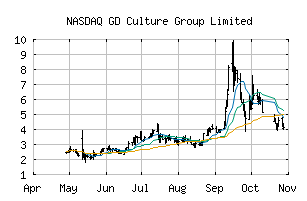 NASDAQ_GDC