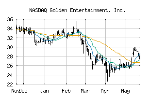 NASDAQ_GDEN