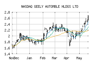 NASDAQ_GELYF