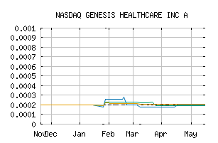 NASDAQ_GENN