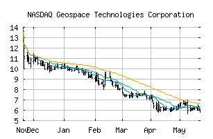 NASDAQ_GEOS