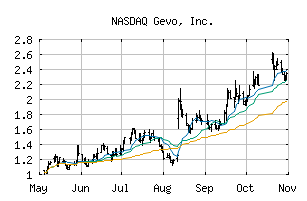 NASDAQ_GEVO