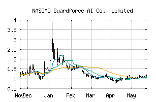 NASDAQ_GFAI