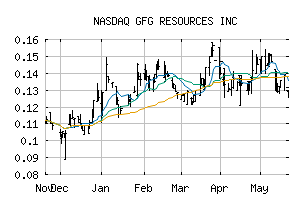 NASDAQ_GFGSF