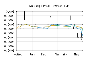 NASDAQ_GHAV