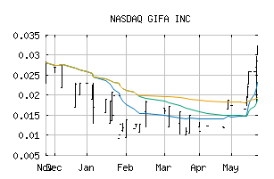 NASDAQ_GIFX