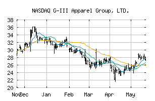 NASDAQ_GIII