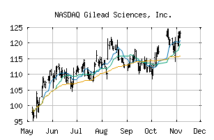 NASDAQ_GILD