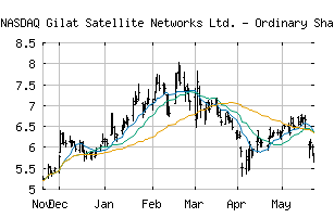 NASDAQ_GILT