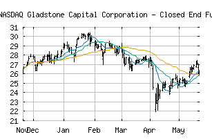 NASDAQ_GLAD