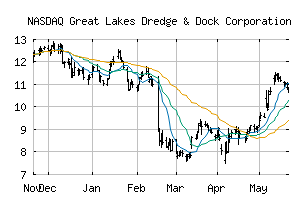 NASDAQ_GLDD