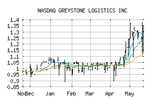 NASDAQ_GLGI