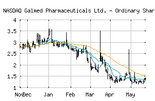 NASDAQ_GLMD