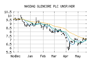 NASDAQ_GLNCY