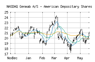 NASDAQ_GMAB