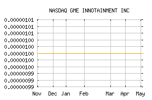 NASDAQ_GMEV