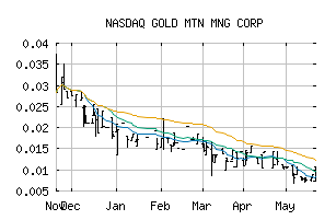 NASDAQ_GMTNF