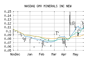 NASDAQ_GMVMF