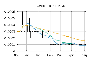 NASDAQ_GMZP