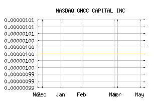 NASDAQ_GNCP