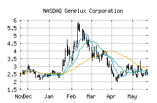 NASDAQ_GNLX