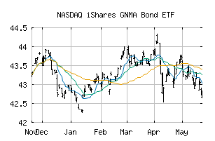 NASDAQ_GNMA