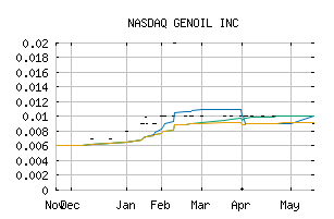 NASDAQ_GNOLF