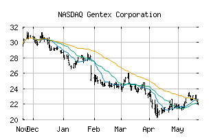 NASDAQ_GNTX