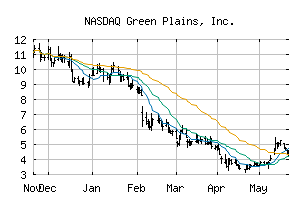 NASDAQ_GPRE