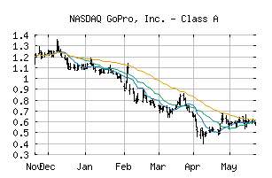 NASDAQ_GPRO