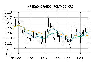 NASDAQ_GPTRF