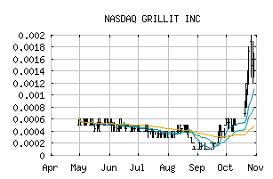 NASDAQ_GRLT