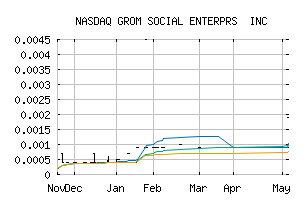 NASDAQ_GROM