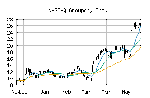 NASDAQ_GRPN