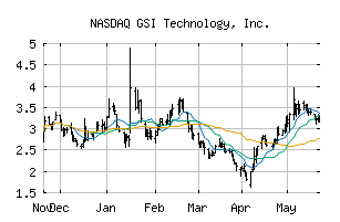 NASDAQ_GSIT