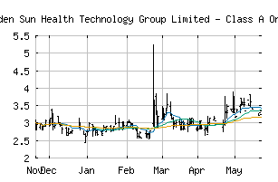 NASDAQ_GSUN