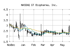NASDAQ_GTBP