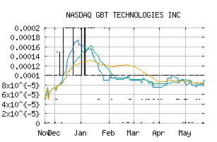 NASDAQ_GTCH