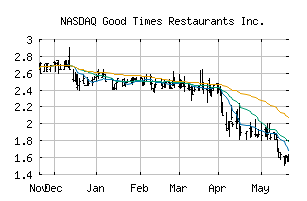 NASDAQ_GTIM