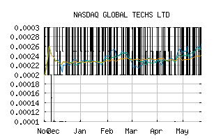 NASDAQ_GTLL