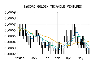 NASDAQ_GTVH