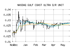 NASDAQ_GULTU