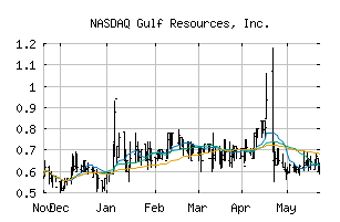 NASDAQ_GURE