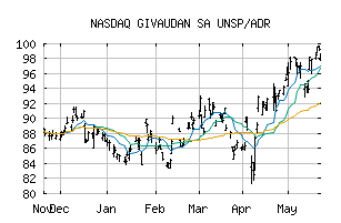 NASDAQ_GVDNY