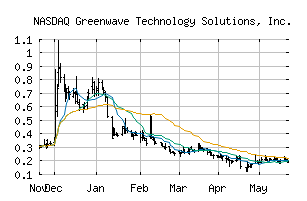NASDAQ_GWAV