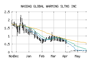 NASDAQ_GWSO