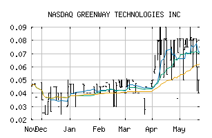 NASDAQ_GWTI