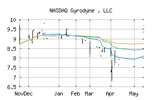 NASDAQ_GYRO