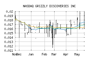 NASDAQ_GZDIF