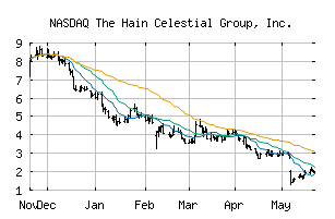 NASDAQ_HAIN